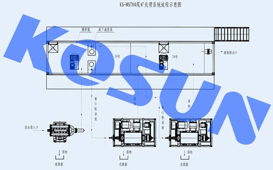 礦山尾礦處理技術(shù) 　