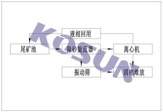 尾礦處理工藝設(shè)計(jì)