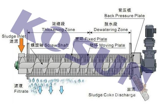 污泥脫水機(jī)的種類有哪些？