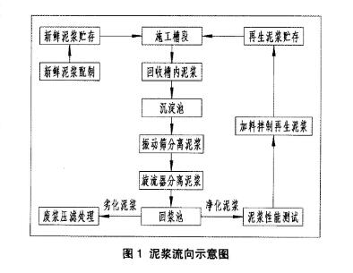 建筑泥漿零排放處理技術(shù)