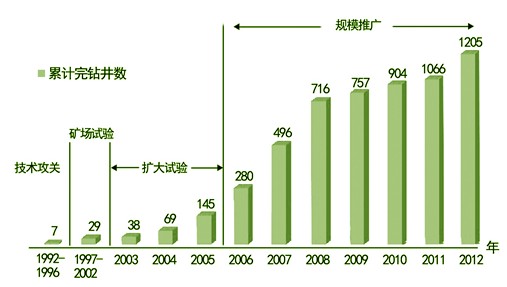 遼河油田水平井?dāng)?shù)量