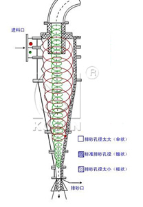 清潔器配件旋流器砂堵的原因及應(yīng)對(duì)措施