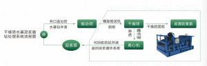 水基泥漿不落地系統(tǒng)如何處理鉆井廢棄物