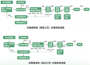 科迅頁(yè)巖氣氣田壓裂返排液處理設(shè)備方案